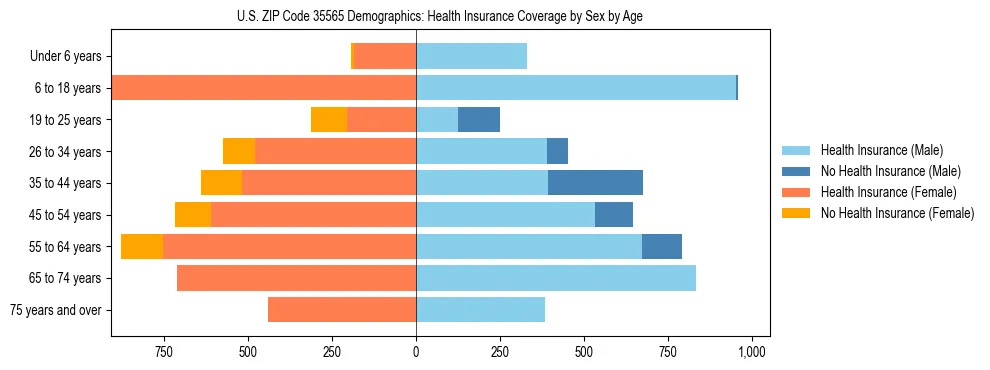 Pyramid chart showing health insurance coverage by age and sex in US ZIP Code 35565.