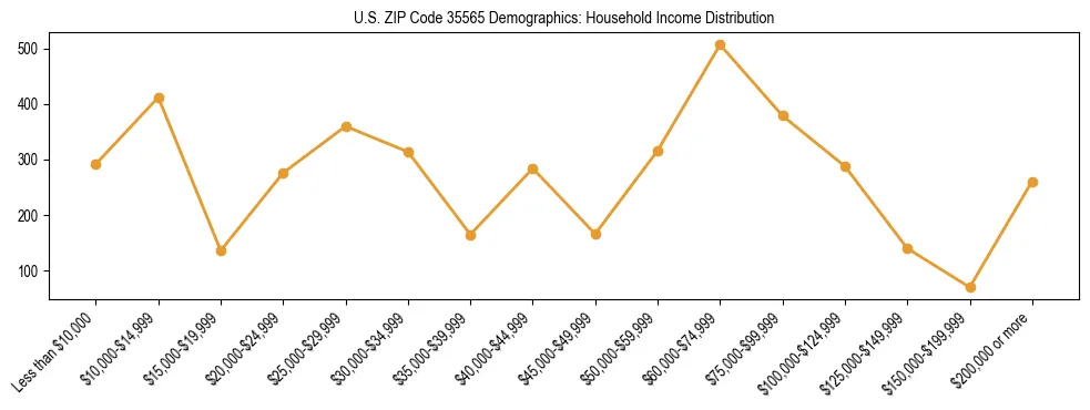 Horizontal bar chart showing household income distribution in US ZIP Code 35565.