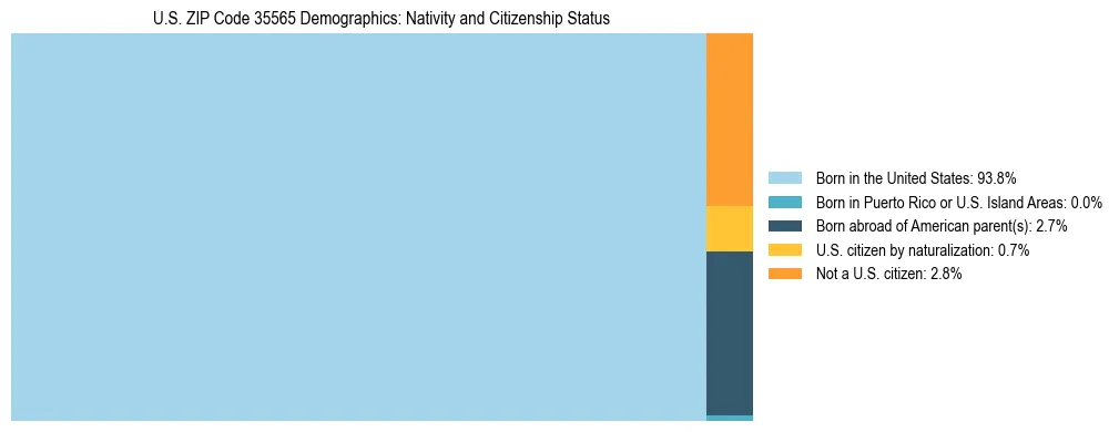 Treemap showing the population distribution by nativity and citizenship status in US ZIP Code 35565 based on U.S. Census data.