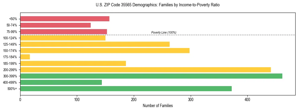 Horizontal bar chart showing family distribution by income-to-poverty ratio in US ZIP Code 35565, based on 2023 ACS data.