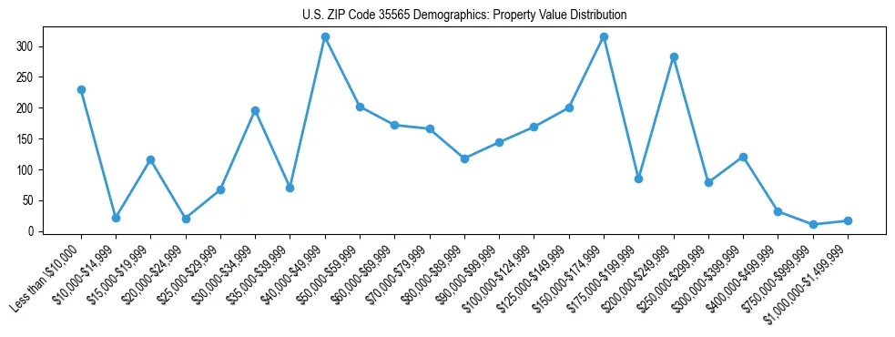 Line chart showing the distribution of property values for owner-occupied housing units in US ZIP Code 35565.