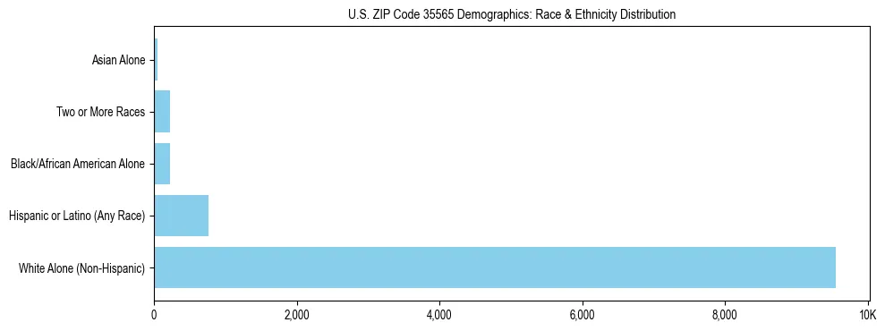 Race and Ethnicity Distribution Chart for US ZIP Code 35565