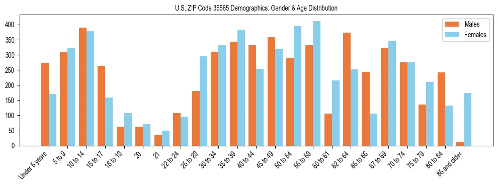 Bar chart showing the population distribution of US ZIP Code 35565 by age group and gender, based on 2023 ACS data.
