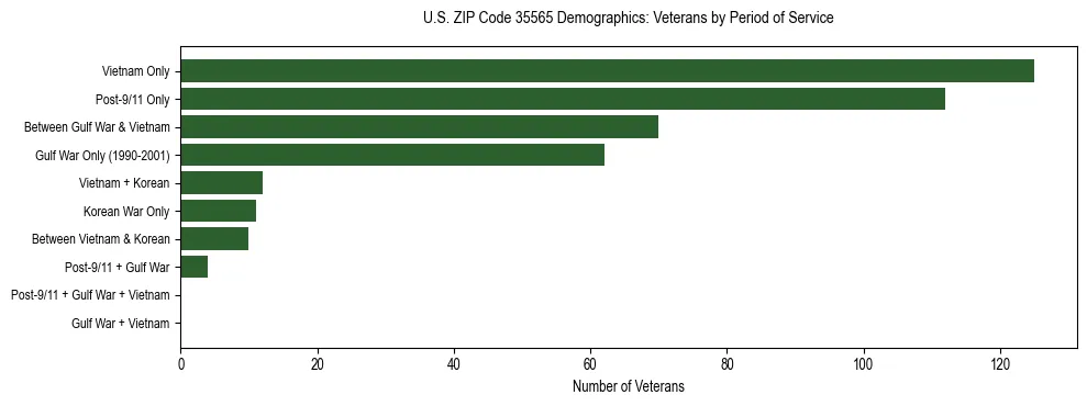 Horizontal bar chart showing veteran distribution by period of military service in US ZIP Code 35565, based on 2023 ACS data.