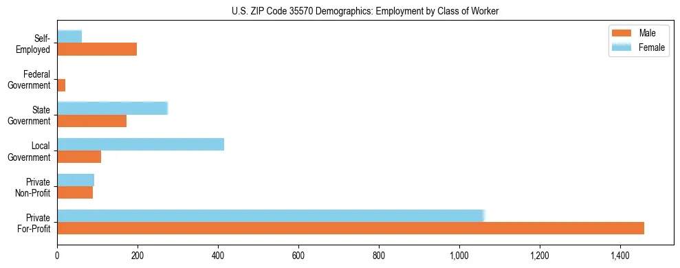 Horizontal bar chart showing employment distribution by class of worker and gender in US ZIP Code 35570, based on 2023 ACS data.