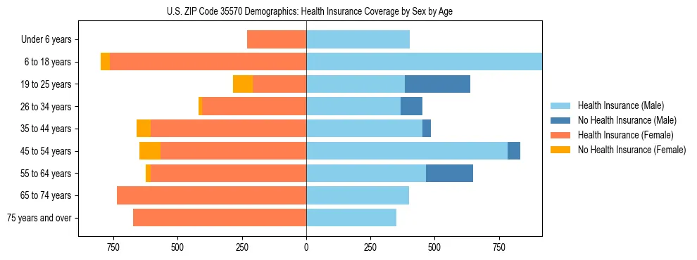 Pyramid chart showing health insurance coverage by age and sex in US ZIP Code 35570.
