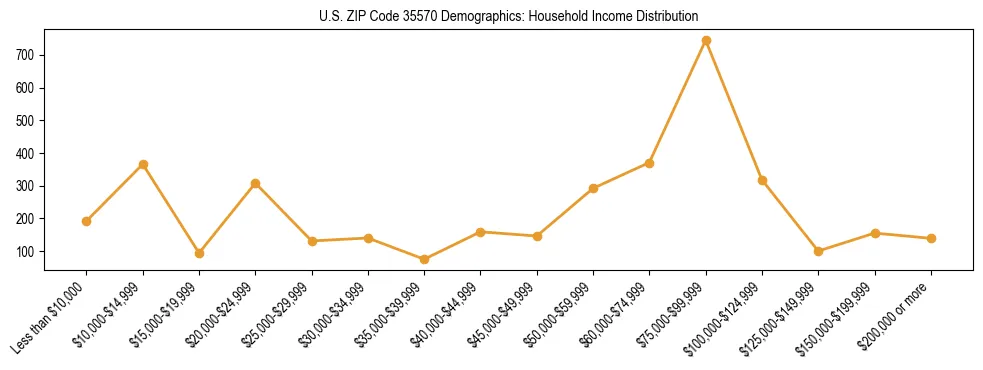 Horizontal bar chart showing household income distribution in US ZIP Code 35570.