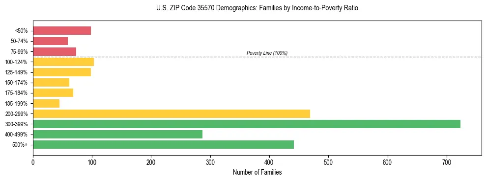 Horizontal bar chart showing family distribution by income-to-poverty ratio in US ZIP Code 35570, based on 2023 ACS data.