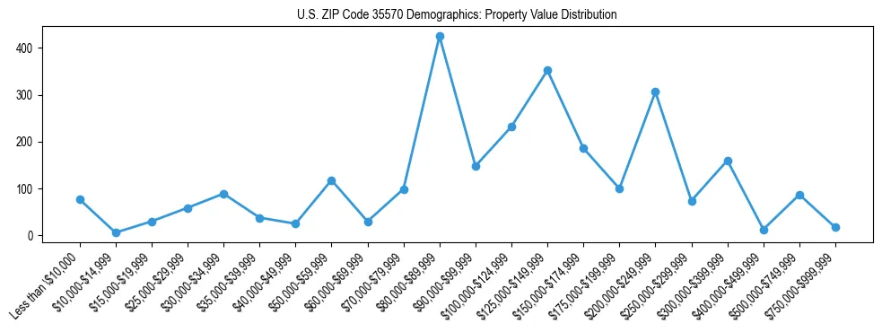 Line chart showing the distribution of property values for owner-occupied housing units in US ZIP Code 35570.