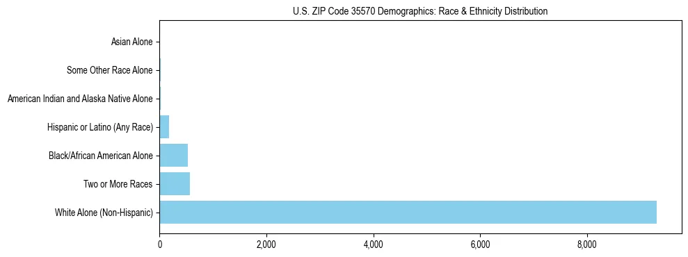 Race and Ethnicity Distribution Chart for US ZIP Code 35570