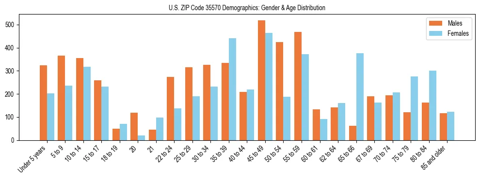 Bar chart showing the population distribution of US ZIP Code 35570 by age group and gender, based on 2023 ACS data.