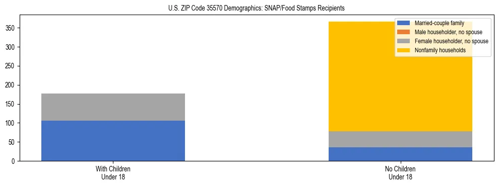 Stacked bar chart showing SNAP/Food Stamps recipient household composition by presence of children under 18 in US ZIP Code 35570, based on 2023 ACS data.