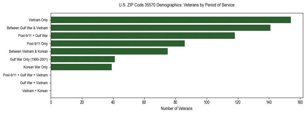 Horizontal bar chart showing veteran distribution by period of military service in US ZIP Code 35570, based on 2023 ACS data.