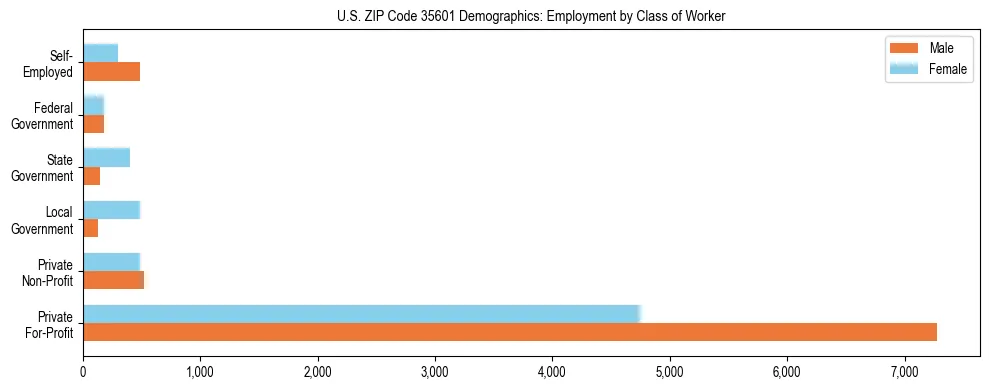 Horizontal bar chart showing employment distribution by class of worker and gender in US ZIP Code 35601, based on 2023 ACS data.