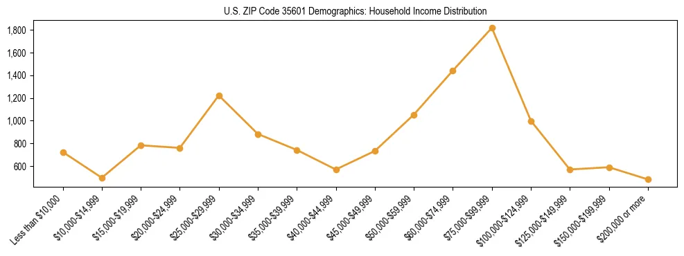 Horizontal bar chart showing household income distribution in US ZIP Code 35601.