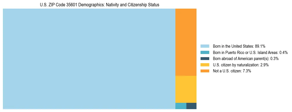 Treemap showing the population distribution by nativity and citizenship status in US ZIP Code 35601 based on U.S. Census data.