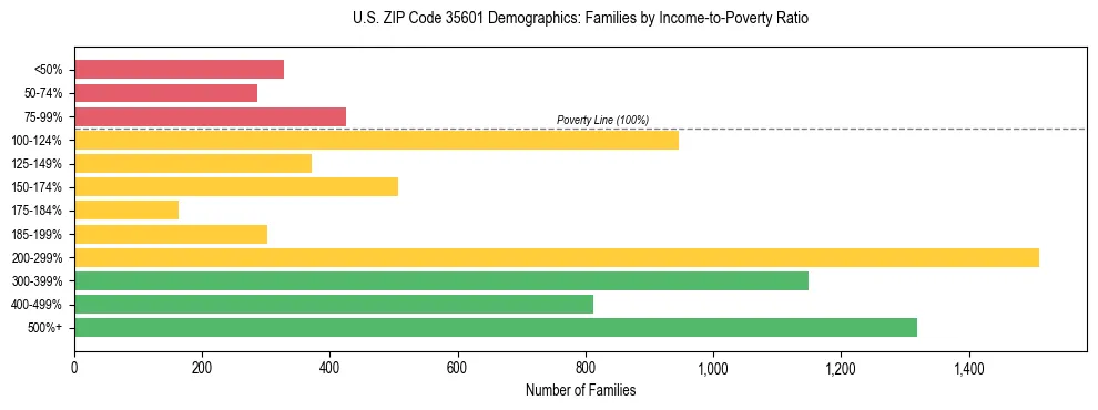 Horizontal bar chart showing family distribution by income-to-poverty ratio in US ZIP Code 35601, based on 2023 ACS data.