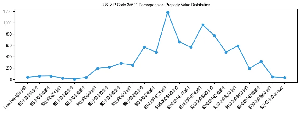 Line chart showing the distribution of property values for owner-occupied housing units in US ZIP Code 35601.