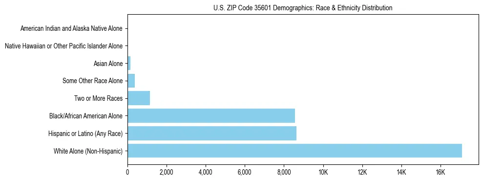 Race and Ethnicity Distribution Chart for US ZIP Code 35601