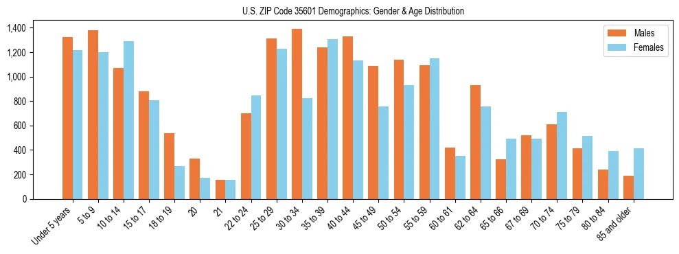 Bar chart showing the population distribution of US ZIP Code 35601 by age group and gender, based on 2023 ACS data.