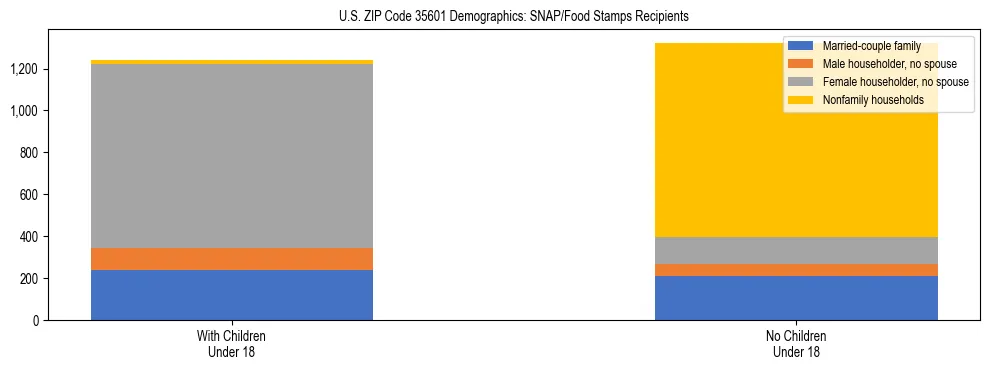Stacked bar chart showing SNAP/Food Stamps recipient household composition by presence of children under 18 in US ZIP Code 35601, based on 2023 ACS data.