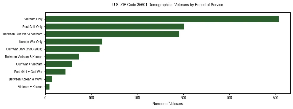 Horizontal bar chart showing veteran distribution by period of military service in US ZIP Code 35601, based on 2023 ACS data.