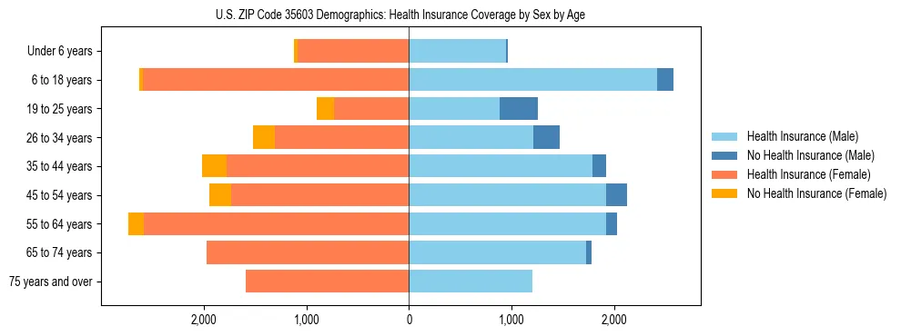 Pyramid chart showing health insurance coverage by age and sex in US ZIP Code 35603.