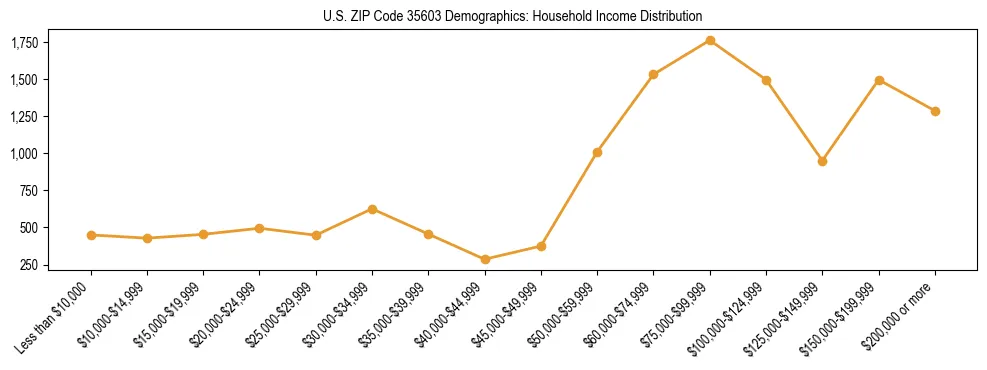 Horizontal bar chart showing household income distribution in US ZIP Code 35603.