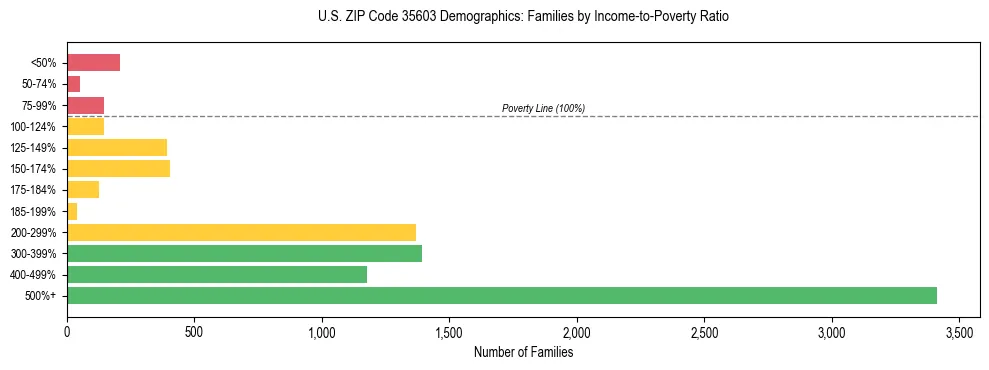 Horizontal bar chart showing family distribution by income-to-poverty ratio in US ZIP Code 35603, based on 2023 ACS data.