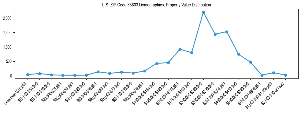 Line chart showing the distribution of property values for owner-occupied housing units in US ZIP Code 35603.