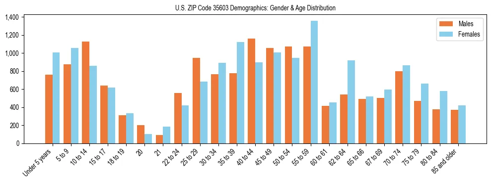 Bar chart showing the population distribution of US ZIP Code 35603 by age group and gender, based on 2023 ACS data.