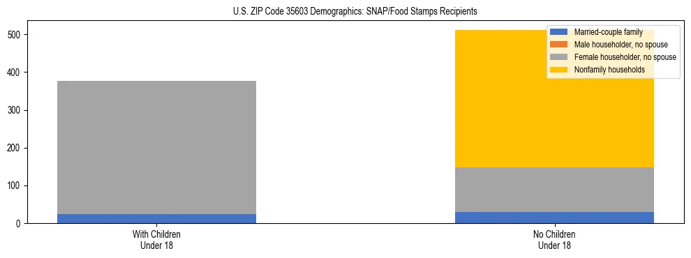 Stacked bar chart showing SNAP/Food Stamps recipient household composition by presence of children under 18 in US ZIP Code 35603, based on 2023 ACS data.