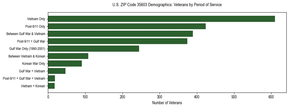 Horizontal bar chart showing veteran distribution by period of military service in US ZIP Code 35603, based on 2023 ACS data.