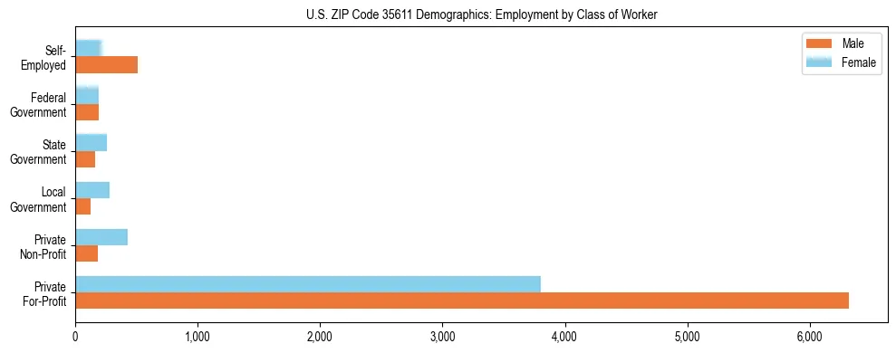 Horizontal bar chart showing employment distribution by class of worker and gender in US ZIP Code 35611, based on 2023 ACS data.