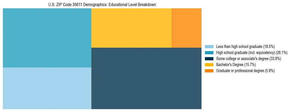 Treemap chart illustrating the educational attainment breakdown for population 25 years and over in US ZIP Code 35611.