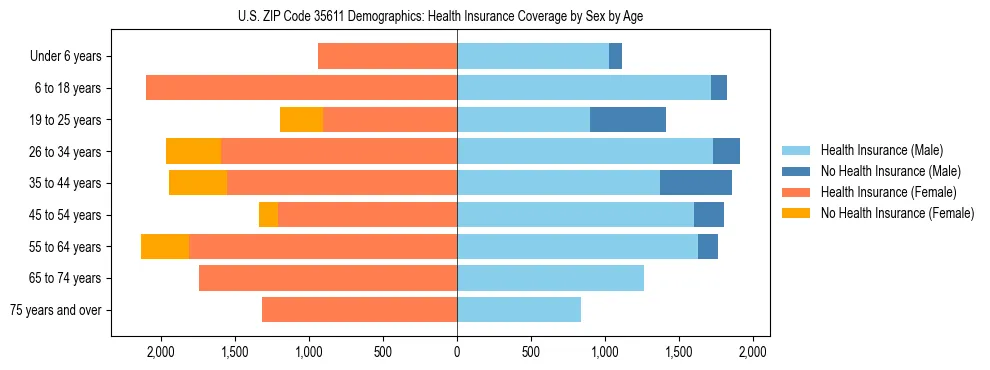 Pyramid chart showing health insurance coverage by age and sex in US ZIP Code 35611.
