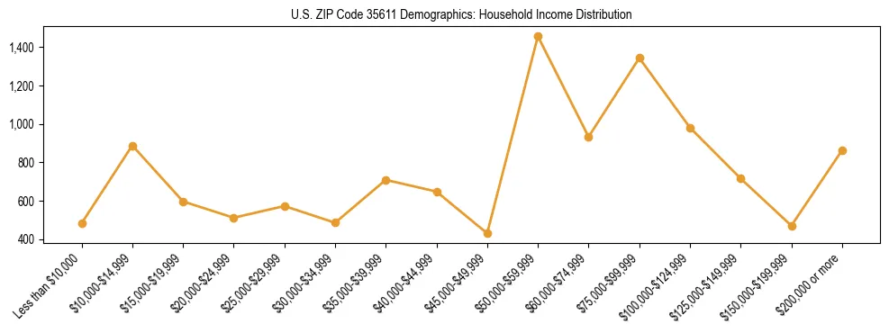 Horizontal bar chart showing household income distribution in US ZIP Code 35611.