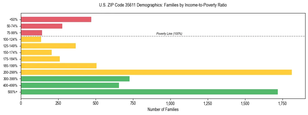 Horizontal bar chart showing family distribution by income-to-poverty ratio in US ZIP Code 35611, based on 2023 ACS data.