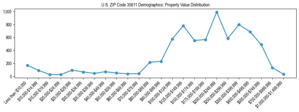 Line chart showing the distribution of property values for owner-occupied housing units in US ZIP Code 35611.