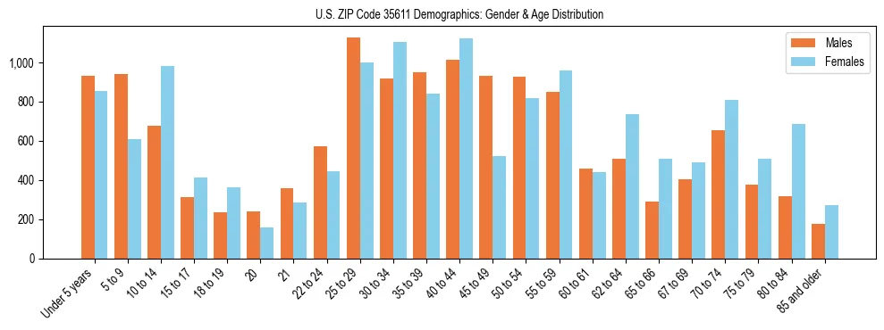 Bar chart showing the population distribution of US ZIP Code 35611 by age group and gender, based on 2023 ACS data.