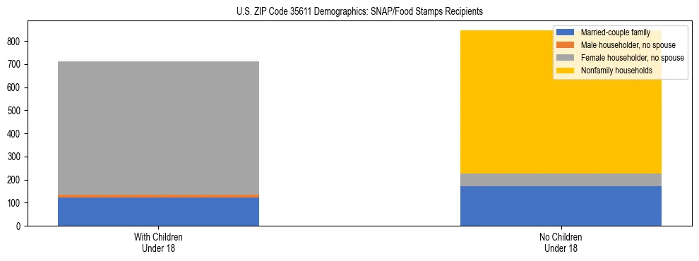 Stacked bar chart showing SNAP/Food Stamps recipient household composition by presence of children under 18 in US ZIP Code 35611, based on 2023 ACS data.