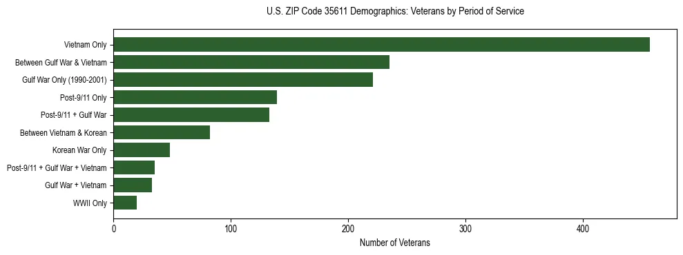 Horizontal bar chart showing veteran distribution by period of military service in US ZIP Code 35611, based on 2023 ACS data.