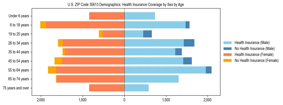 Pyramid chart showing health insurance coverage by age and sex in US ZIP Code 35613.