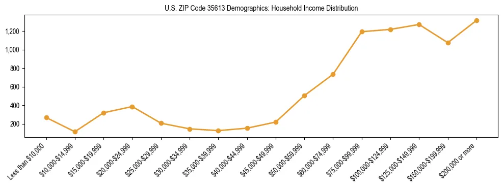 Horizontal bar chart showing household income distribution in US ZIP Code 35613.