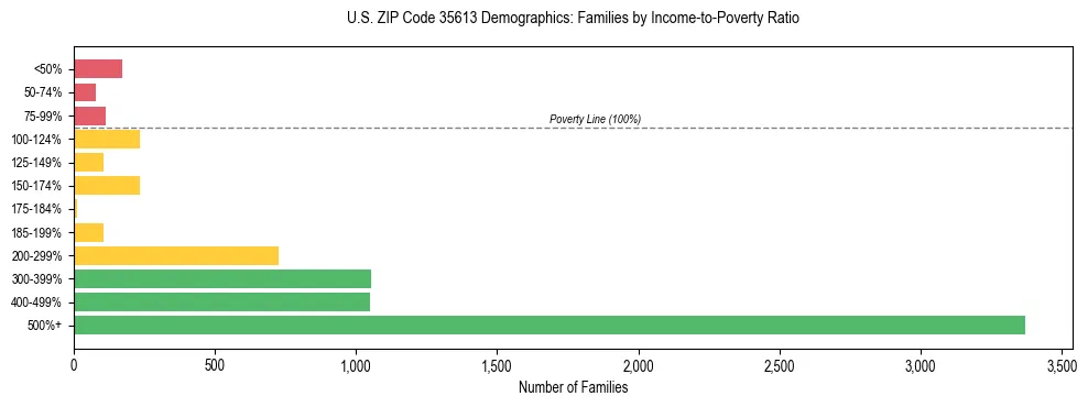 Horizontal bar chart showing family distribution by income-to-poverty ratio in US ZIP Code 35613, based on 2023 ACS data.