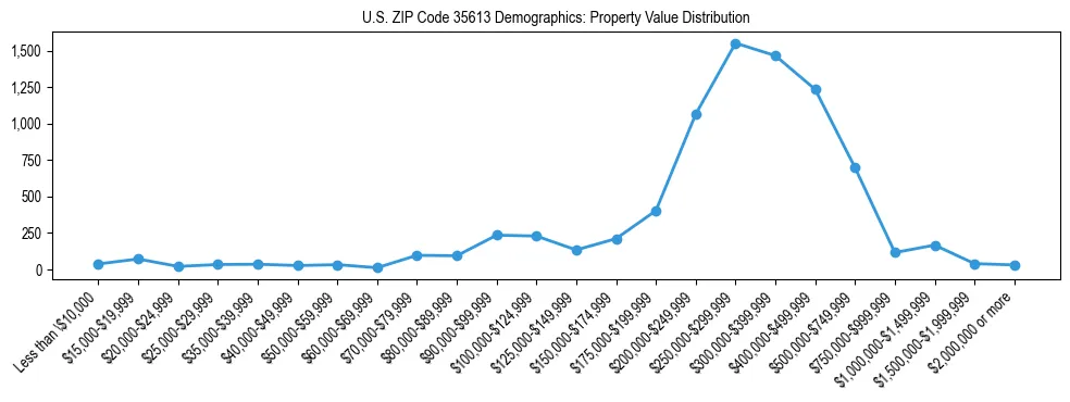Line chart showing the distribution of property values for owner-occupied housing units in US ZIP Code 35613.