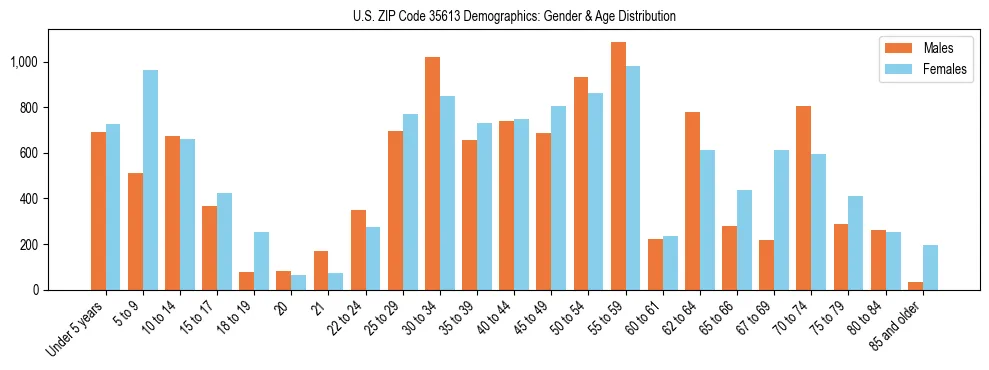 Bar chart showing the population distribution of US ZIP Code 35613 by age group and gender, based on 2023 ACS data.