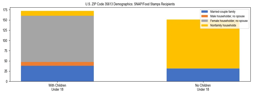 Stacked bar chart showing SNAP/Food Stamps recipient household composition by presence of children under 18 in US ZIP Code 35613, based on 2023 ACS data.