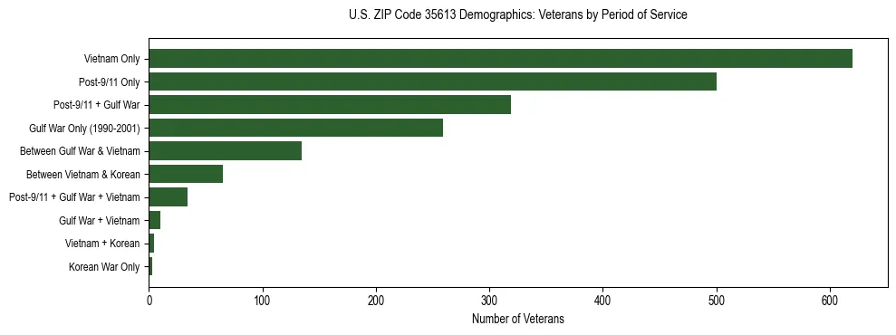 Horizontal bar chart showing veteran distribution by period of military service in US ZIP Code 35613, based on 2023 ACS data.