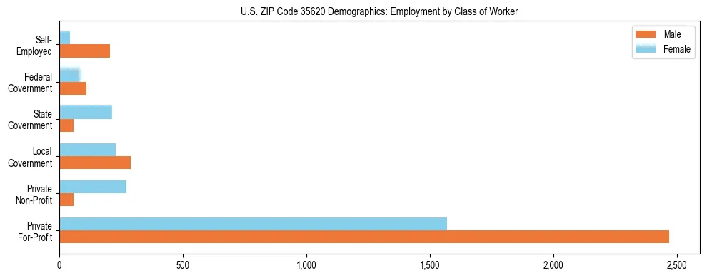 Horizontal bar chart showing employment distribution by class of worker and gender in US ZIP Code 35620, based on 2023 ACS data.